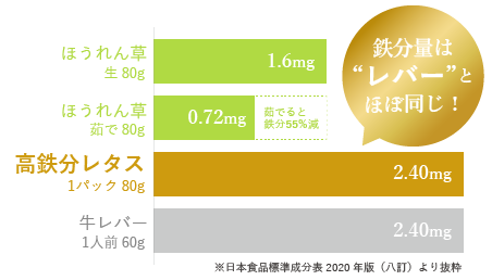 鉄分量はレバーとほぼ同じ！