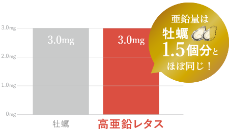 鉄分量はレバーとほぼ同じ！