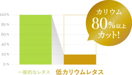 一般的なレタスに比べてカリウム80%以上カット!